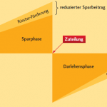 Wohn Riester als Anschlussfinanzierung