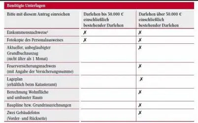 Blankodarlehen mit Bausparen Blankodarlehen bei einem Bausparvertrag. Die erforderlichen Unterlagen sind überschaubar bei einer Beantragung vom Blankodarlehen mit einer Bausparkasse.