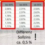 ETF Sparplan oder Bausparvertrag | Sparen mit garantierter Rendite