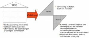 Modernisierungsdarlehen bis 50.000 Euro WEG Sparen mit der Wüstenrot