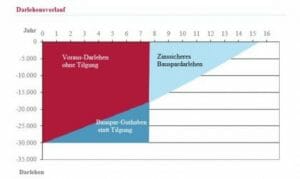 Verlauf eines Modernisierungsdarlehen