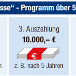 Automatische Zuteilungen | Mein Bauspar Vergleich