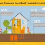 Krankenschein fürs Haus mit Bausparen