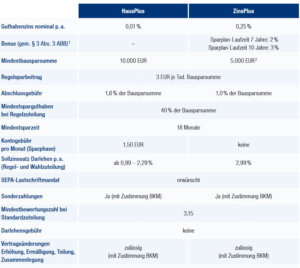 Die Tarife der Bausparkasse Mainz HausPlus und ZinsPlus Die Tarife der Bausparkasse Mainz HausPlus und ZinsPlus