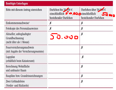 Blankodarlehensgrenze bis 50.000 Euro