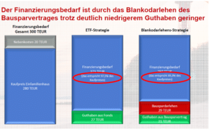 Blankodarlehensstrategie versus Fondssparplan Blankodarlehensstrategie versus Fondssparplan