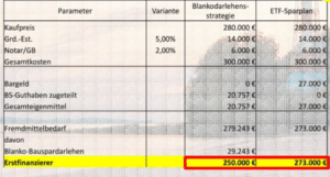 Geringe Kosten durch die Hebelung mit einem Bauspardarlehen Geringe Kosten durch die Hebelung mit einem Bauspardarlehen