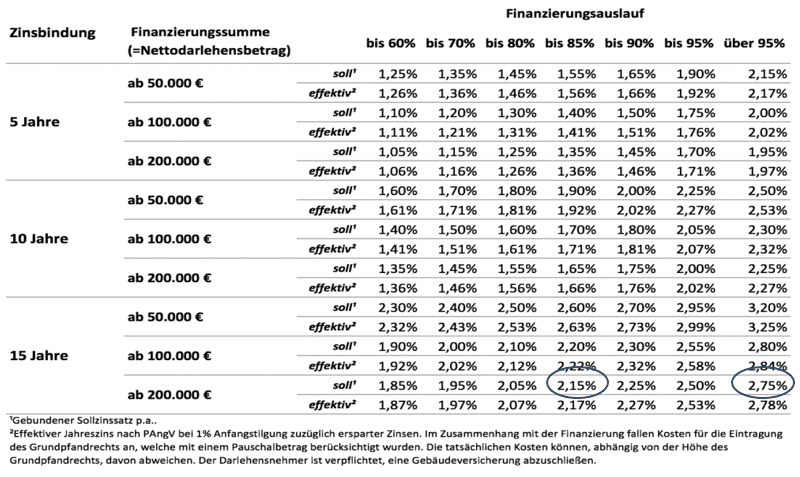 Zinstableau einer Baufinanzierung Zinstableau einer Baufinanzierung