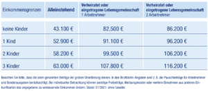 Positive Rendite trotz Darlehen - Einkommenstabelle zum Erhalt der Wohnungsbauprämie Positive Rendite trotz Darlehen - Einkommenstabelle zum Erhalt der Wohnungsbauprämie
