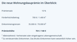 Positive Rendite trotz Darlehen mit Bausparen - Übersicht Wohnungsbauprämie Positive Rendite trotz Darlehen mit Bausparen - Übersicht Wohnungsbauprämie