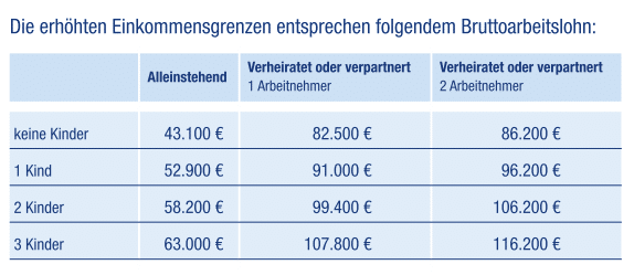 Wohnungsbauprämie Einkommensgrenzen beim Bausparen