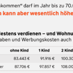 Einkommensgrenzen zur Wohnungsbauprämie Einkommensgrenzen zur Wohnungsbauprämie