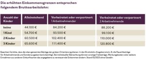Einkommensgrenzen zum Erhalt der Wohnungsbauprämie Einkommensgrenzen zum Erhalt der Wohnungsbauprämie
