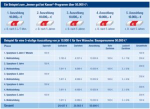 Krankenschein fürs Haus Verlaufsplan mit 100 Euro Krankenschein fürs Haus Verlaufsplan mit 100 Euro