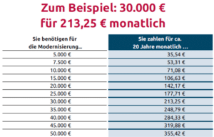Beispiel Rate zu einem Modernisierungsdarlehen mit Bausparen