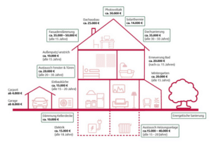 Maßnahmen zu einer Modernisierung für Immobilien