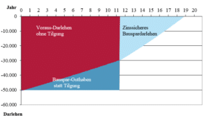 Finanzierungsverlauf bei einem Modernisierungsdarlehen Vergleich über 50.000 Euro