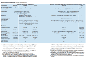 Tarife der Bausparkasse Wüstenrot 2026