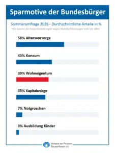 Die Sparmotive der Bundesbürger im Jahre 2026. Bausparen hilft bei dem Wunsch nach einem Eigenheim.